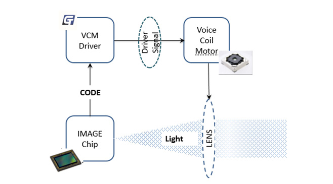 聚辰重磅發(fā)布VCM Driver+ EEPROM二合一產品GT9778，刷新用戶拍攝體驗